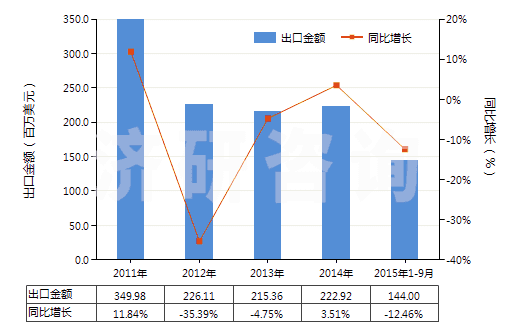 2011-2015年9月中國(guó)其他松香和樹脂酸衍生物、松香精及松香油等(HS38069000)出口總額及增速統(tǒng)計(jì)